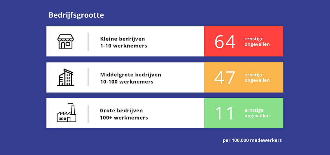 Arbeidsongevallen bedrijfsgrootte