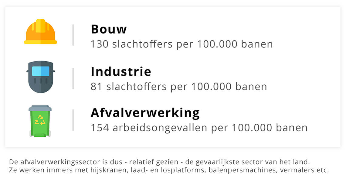 VCA arbeidsongevallen aantal slachtoffers