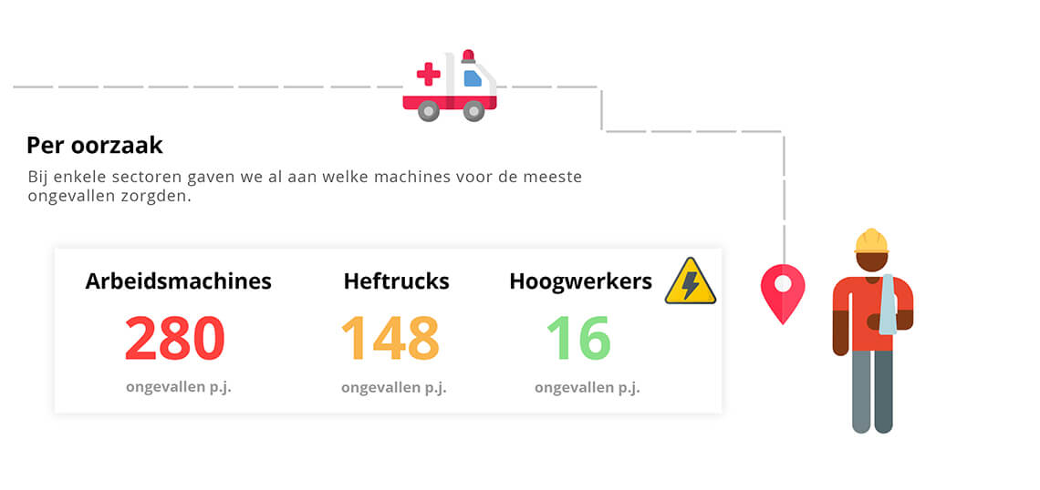 Arbeidsongevallen oorzaken
