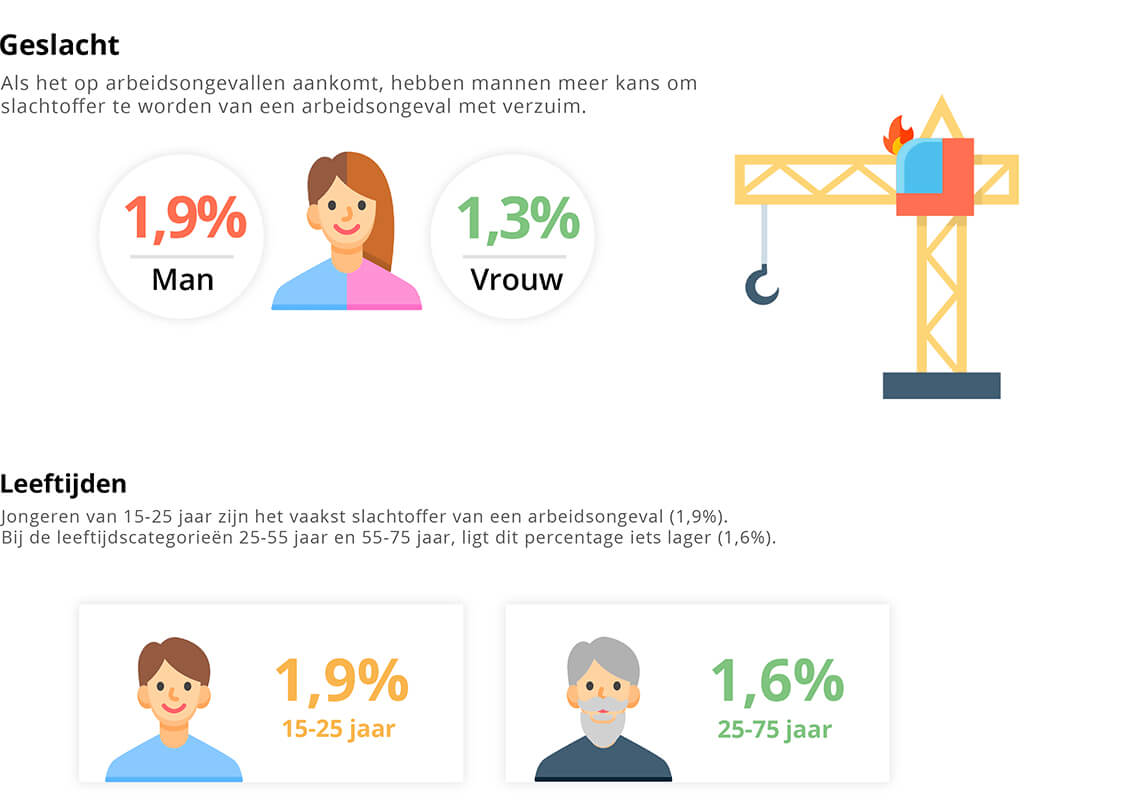 Leeftijd en geslacht van invloed op arbeidsongevallen
