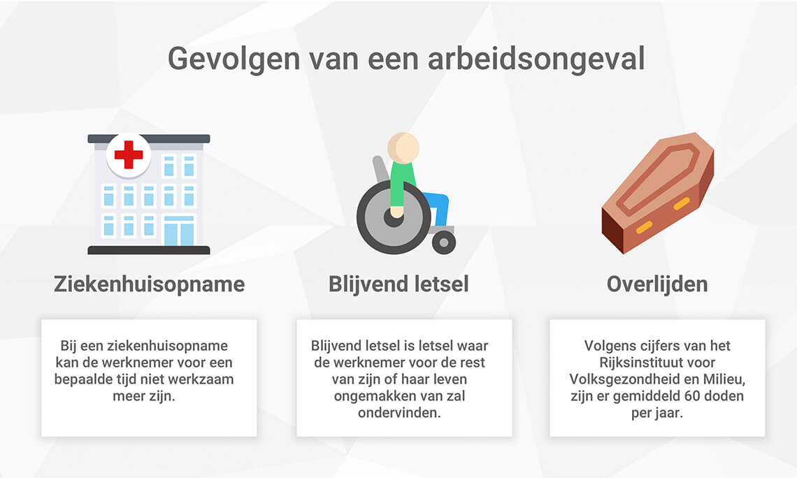 Wat zijn de gevolgen van een arbeidsongeval
