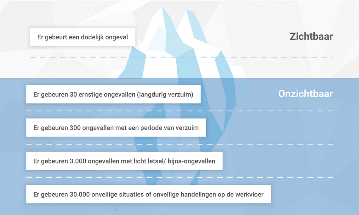 Ijsbergtheorie incidenten
