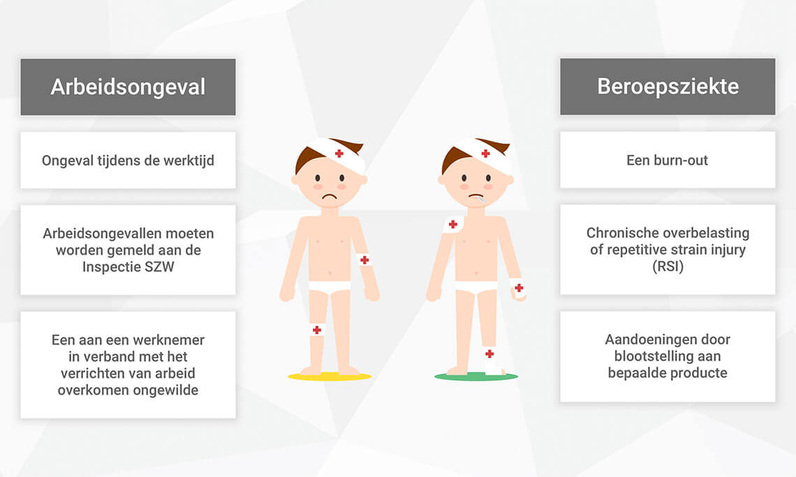 verschillen arbeidsongeval en beroepsziekte